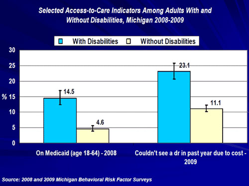 barriers to health care among adults with and without disabilities in michigan