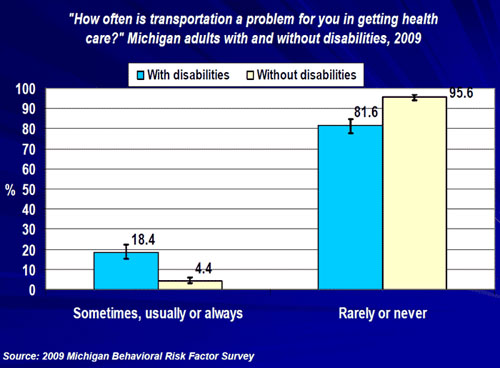 barriers to health care among adults with and without disabilities in michigan