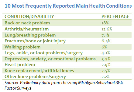 main Conditions Underlying Disability 2009