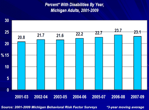 graph showing percent of adults with disabilities grouped by three year intervals