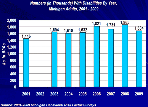 graph showing number of adults with disabilities by year, 2001-2009
